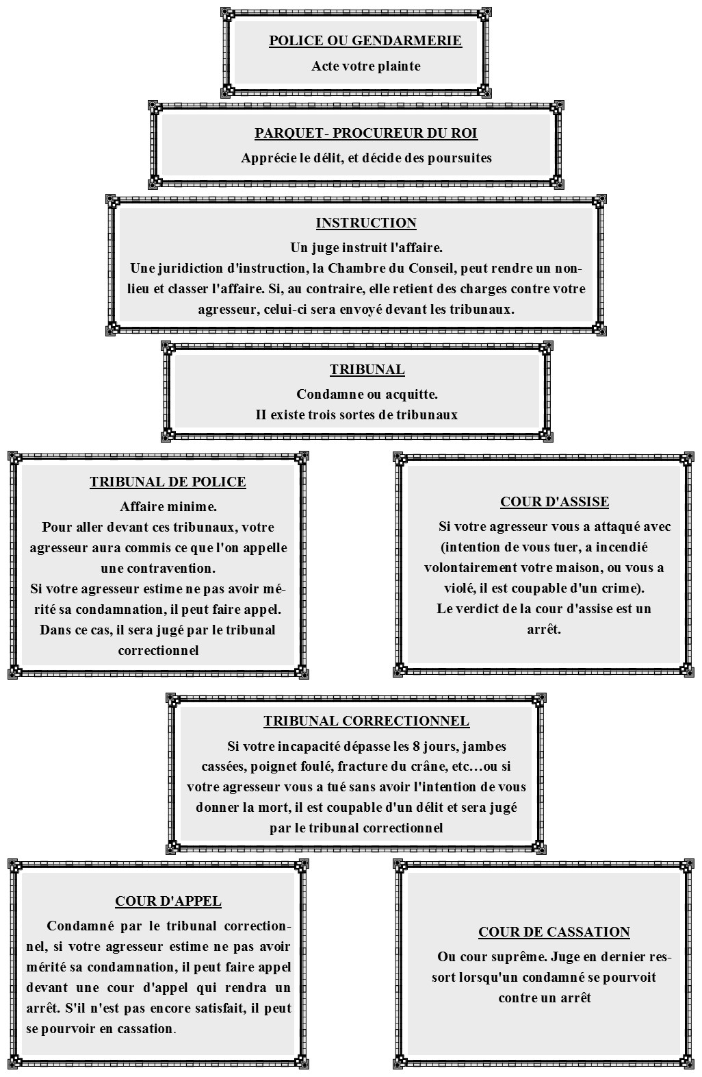 Présentation schématique de la procédure pénale en première instance ...